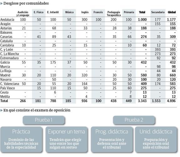 Quince autonomías ofertan más de 4.900 plazas docentes por oposición