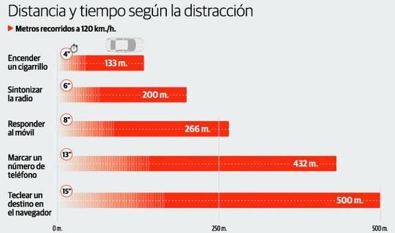 El móvil, nuevo enemigo en la carretera