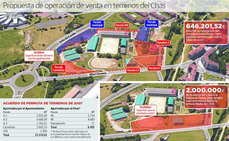 El Chas fía su futuro a triplicar el valor de las cinco fincas municipales logradas en 2007