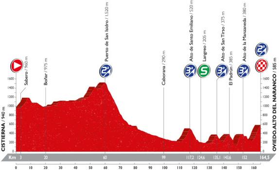 Así será la primera etapa de La Vuelta en Asturias