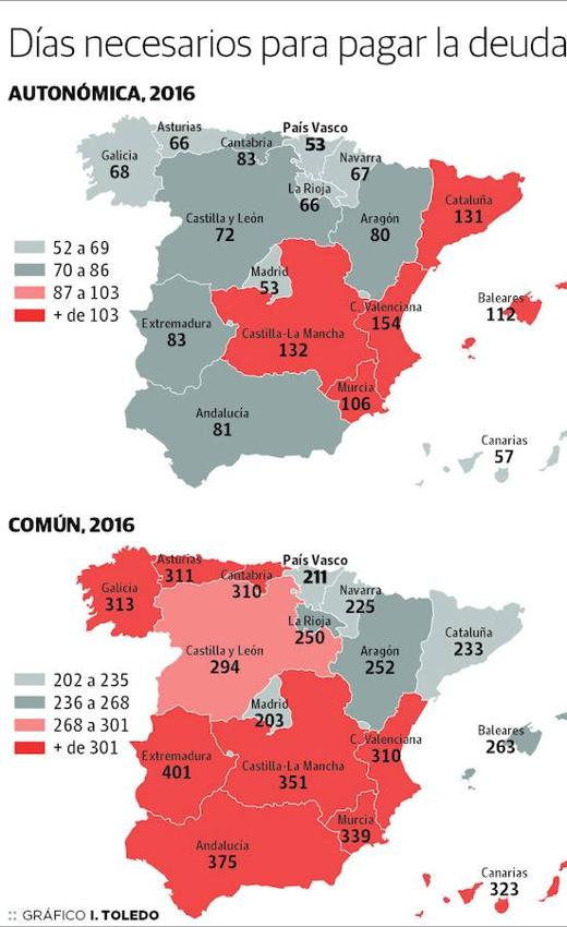 Cada asturiano tendría que trabajar 66 días para pagar la deuda al Principado