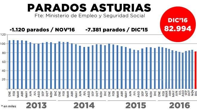 Asturias registró en 2016 la mayor caída del paro en una década
