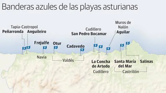 Quince playas asturianas tendrán bandera azul este verano, tres menos que el año pasado