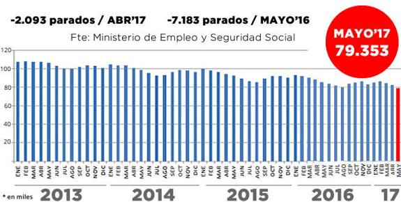 Los sindicatos valoran la «mejora» del empleo pero lamentan su «mala calidad»