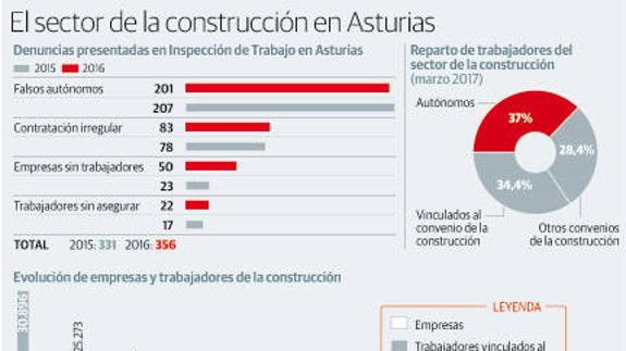Los 'falsos autónomos' disparan las denuncias en la construcción regional