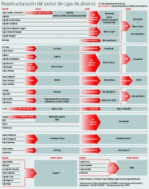 Liberbank afirma que salvo «debacle» la fusión con Ibercaja y Caja3 se mantiene
