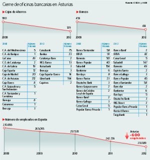Bancos y cajas de ahorros cerraron 91 oficinas en Asturias en cinco años