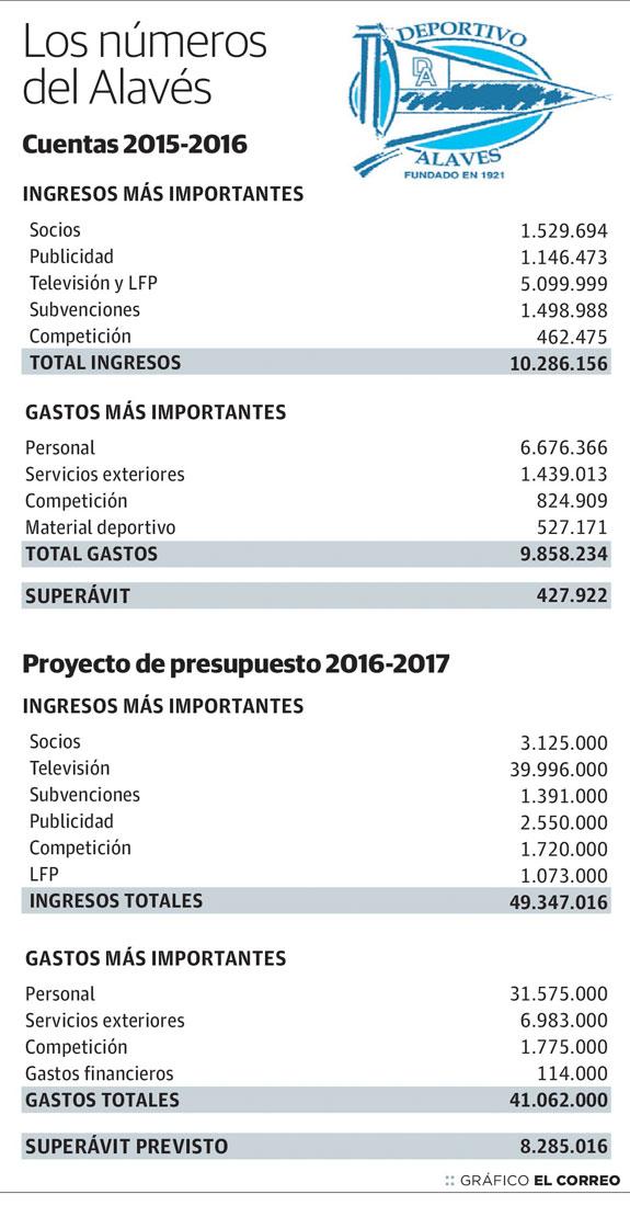 El Alavés prevé 8,2 millones de superávit que destinará a la «creación de patrimonio»