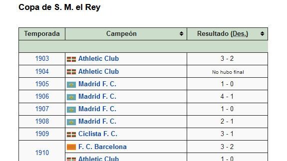 Palmarés de la Copa del Rey