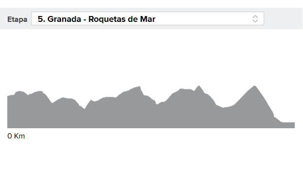 Perfil de la etapa 5 de la Vuelta ciclista a España 2018.