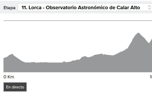 Perfil de la etapa 11 de la Vuelta ciclista a España 2017.