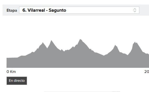 Perfil de la etapa 6 de la Vuelta ciclista a España 2017.