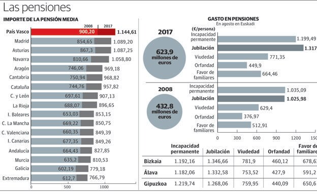 La factura mensual de las pensiones vascas llega a 624 millones, 44% más que hace 10 años