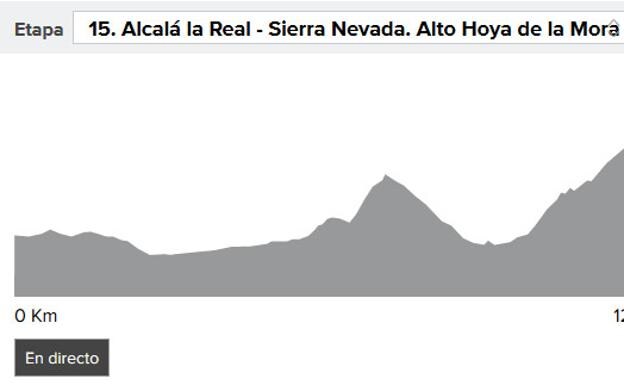 Perfil de la etapa 15 de la Vuelta ciclista a España 2017.