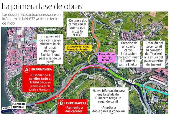 12.000 vehículos evitarán las colas en hora punta con la mejora del enlace entre Rontegi y Txorierri