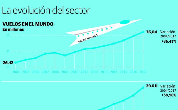 Gráfico. La evolución del sector: vuelos y rutas en todo el mundo y asientos en España.