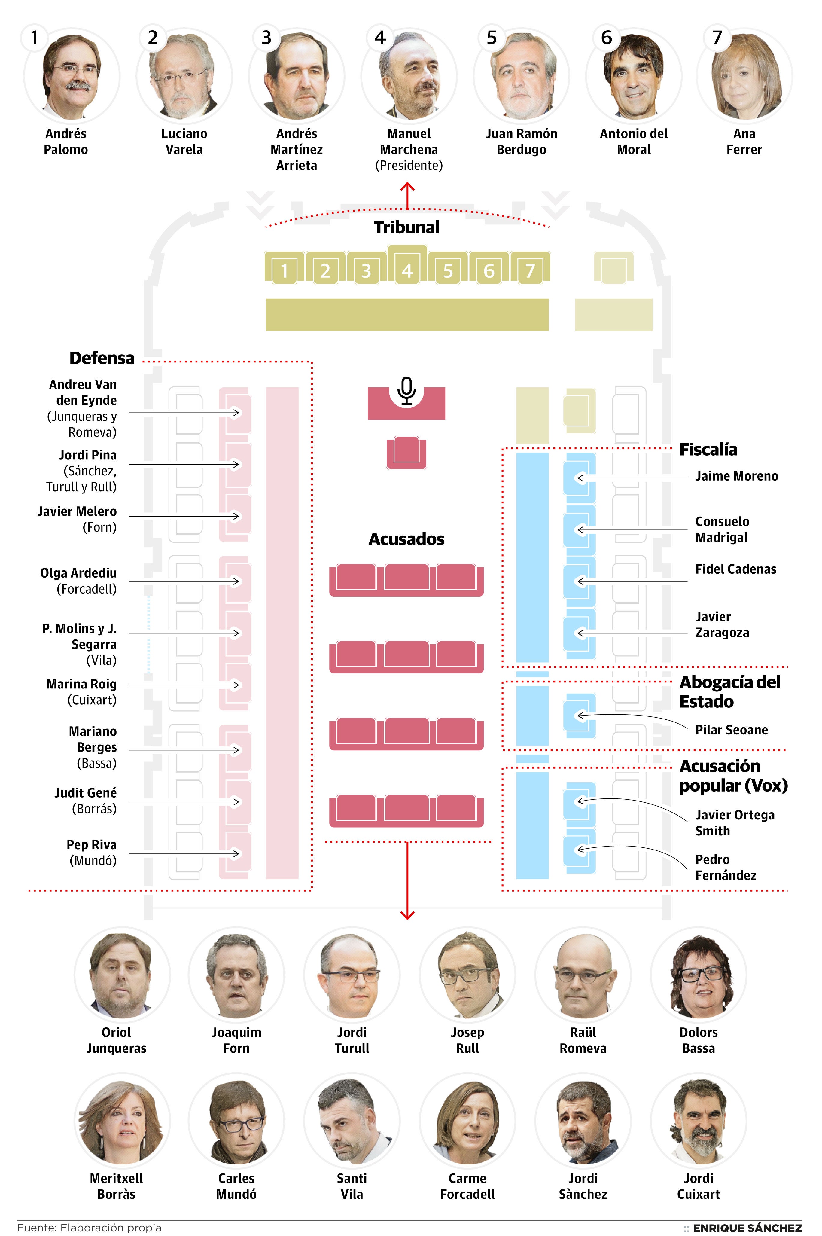 El tribunal presidido por Manuel Marchena juzga a los 12 líderes independentistas procesados