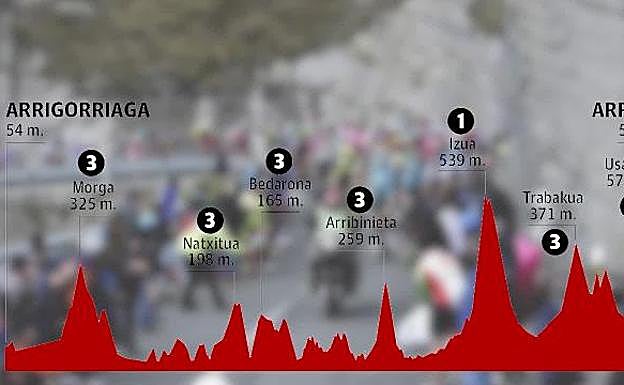 5ª etapa de la Vuelta al País Vasco 2019: Arrigorriaga - Arrate