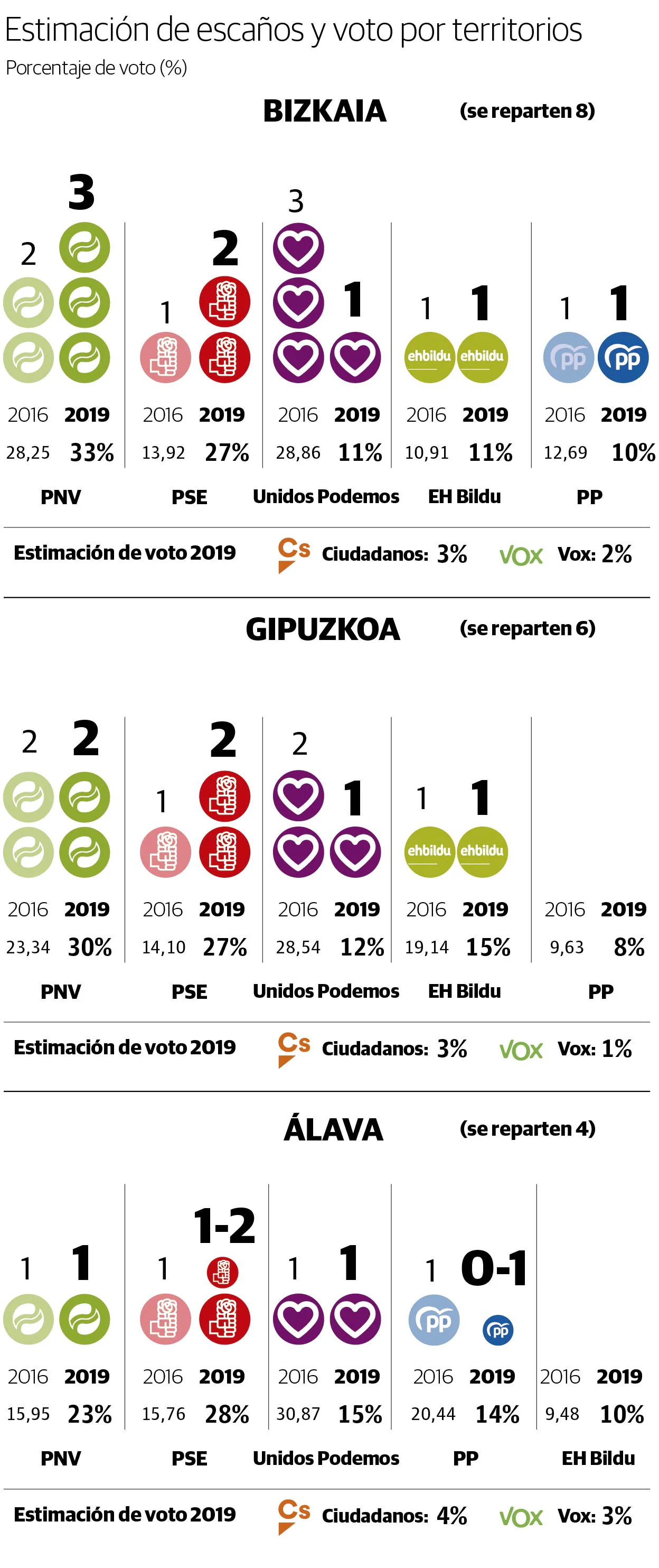 Encuestas electorales 28A: sondeos en Euskadi de las elecciones generales 2019