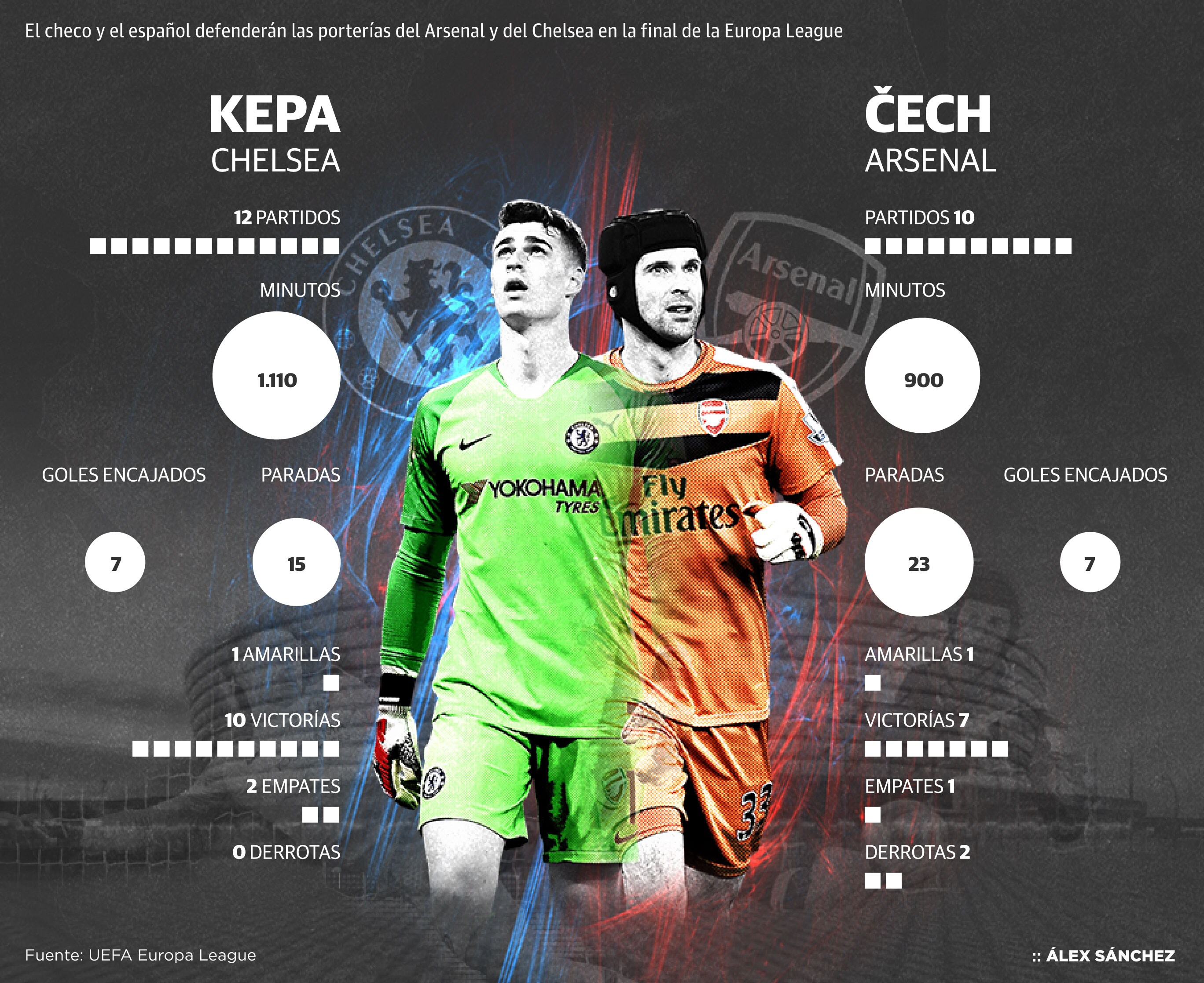 Cech-Kepa, duelo entre leyenda y heredero
