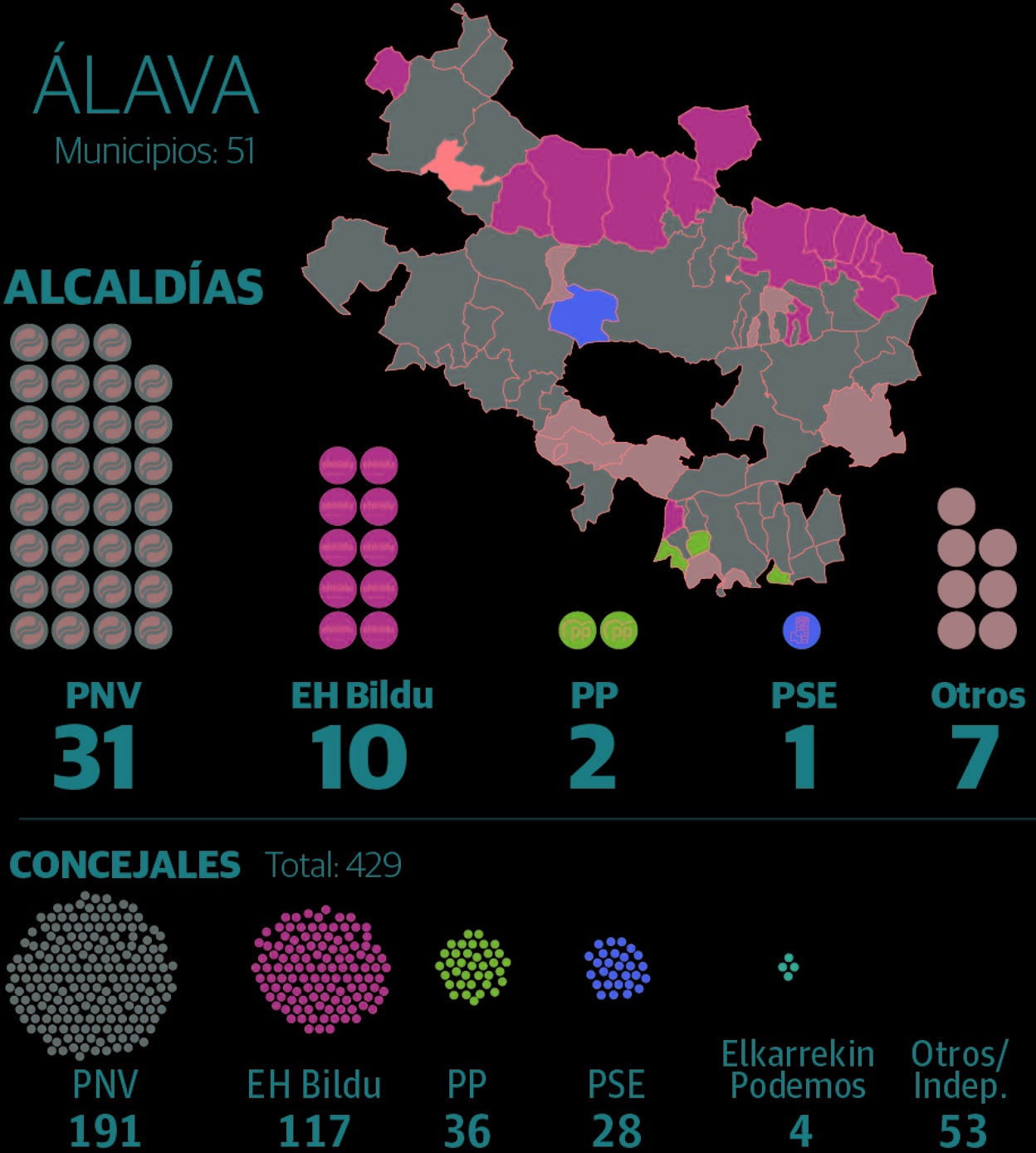 El PNV concentra su mayor poder en Álava al pactar a dos bandas con PSE y EH Bildu