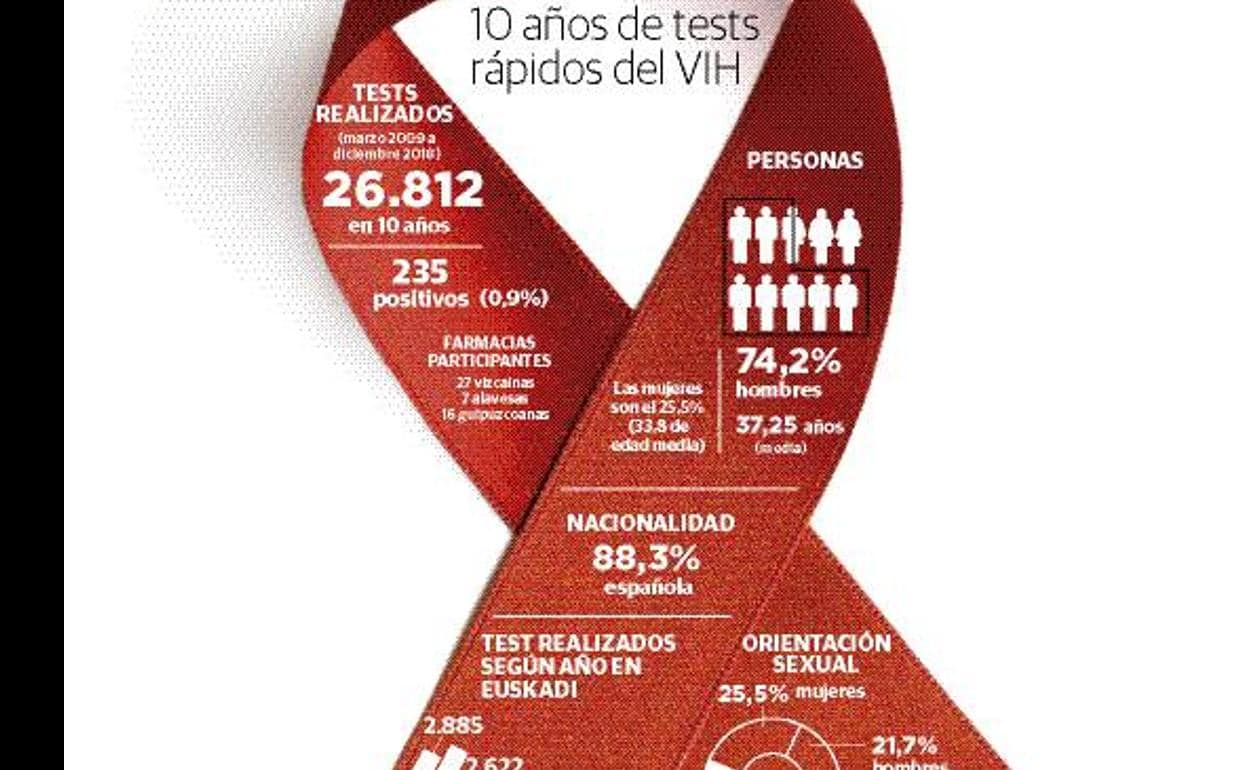 10 años de test rápidos del VIH.