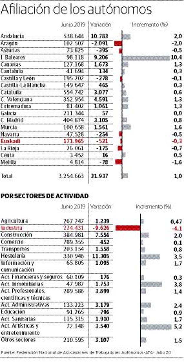 Euskadi vuelve a situarse a la cola de España en la evolución del empleo autónomo