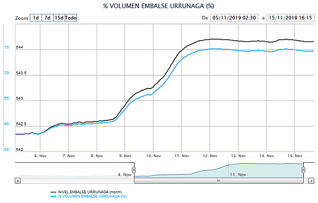 El nivel del embalse de Urrunaga (en negro) y porcentaje almacenado en relación a su capacidad (en azul). 