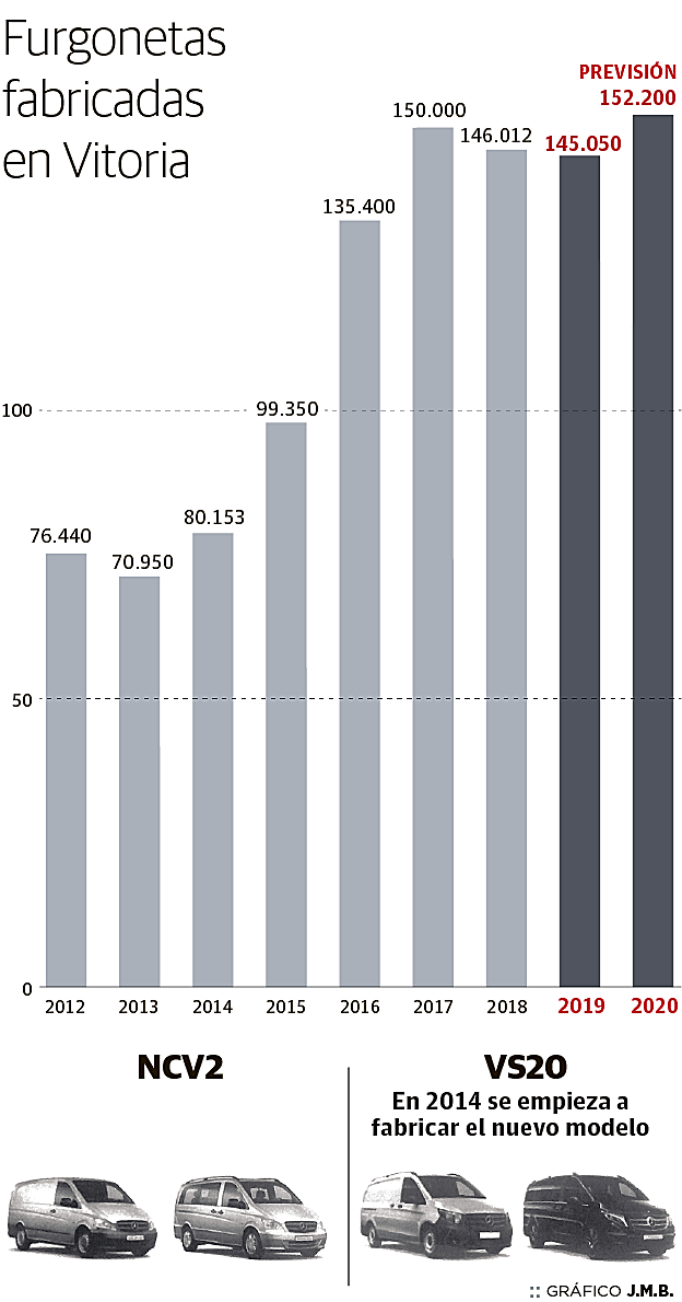 Furgonetas fabricadas en Vitoria. 