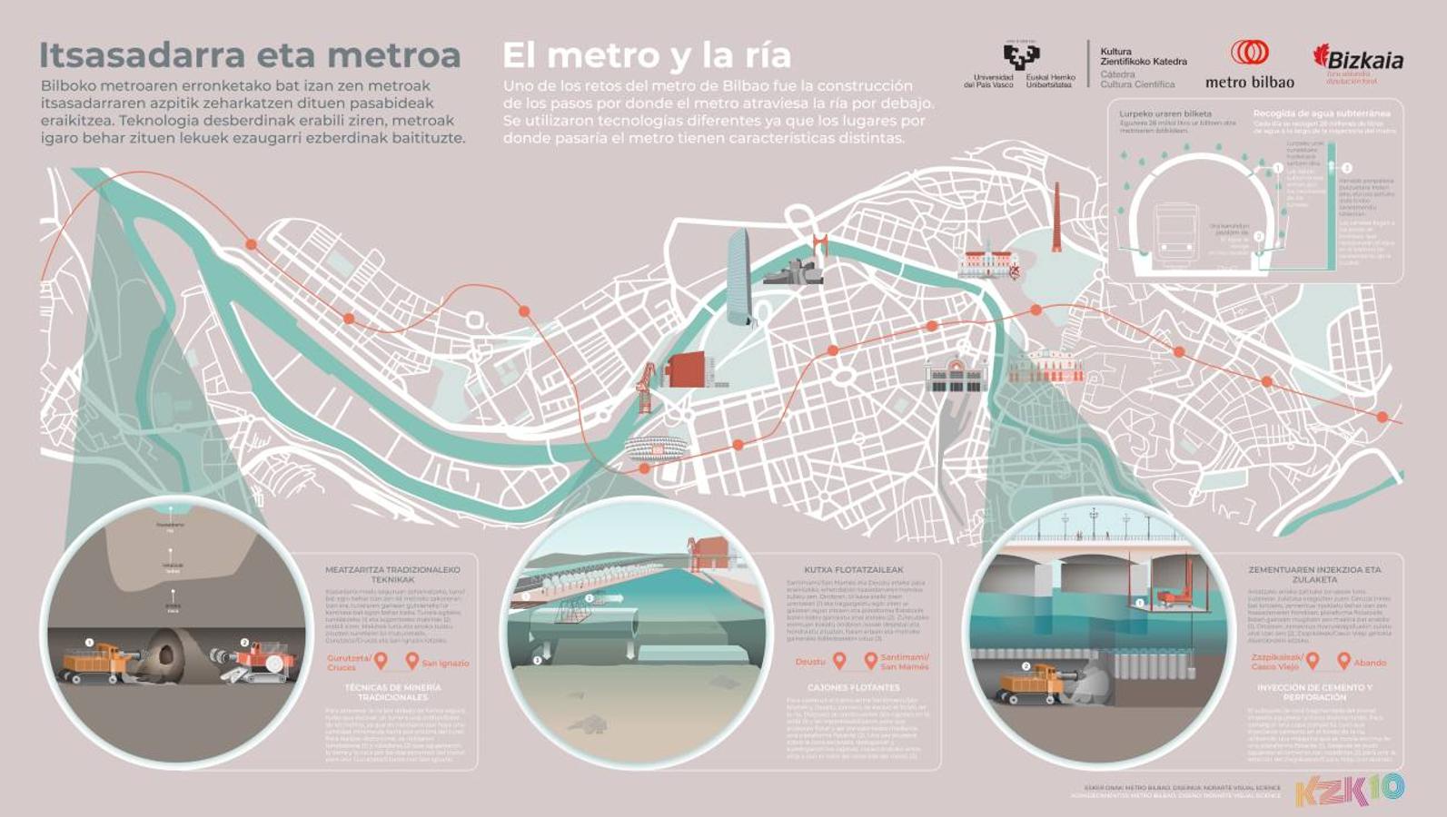 El Nervión visto a través de su flora y fauna, y como medio de transporte, antes con el paso de los navíos y ahora con las vías del Metro de Bilbao bajo sus aguas