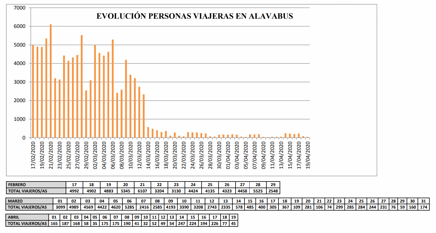 La evolución del número de personas viajeras en las líneas de Álavabus durante los dos últimos meses. 