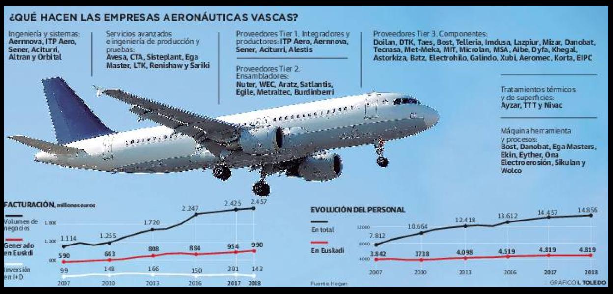 El parón del tráfico aéreo trunca 10 años de crecimiento de la aeronáutica vasca