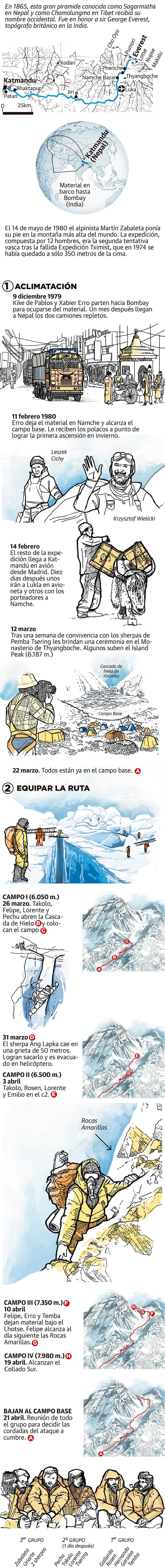 La conquista del Everest en cómic