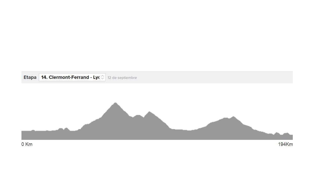 Tour de Francia 2020 etapa 14 en directo: perfil y horario