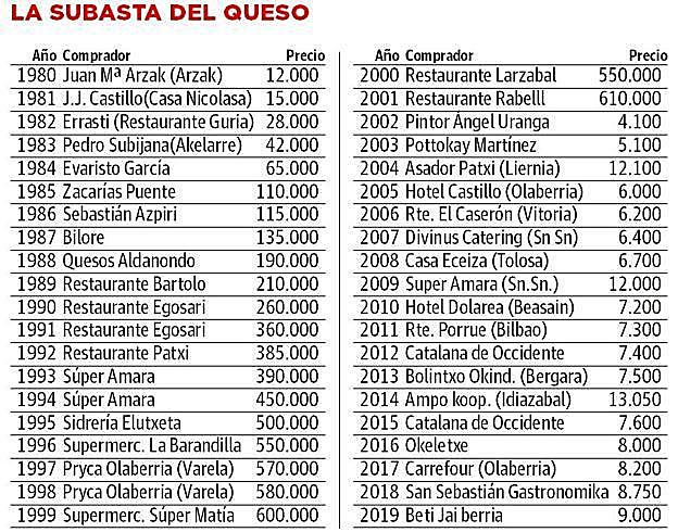 Histórico de la subasta del queso