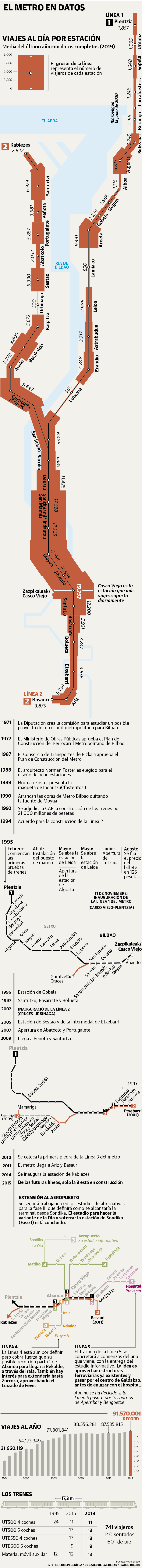 Metro Bilbao: abierto todo el año, 250.000 viajes al día