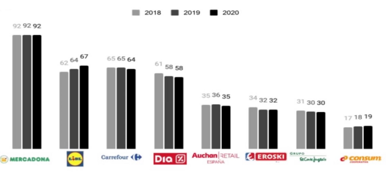 Evolución de penetración de los supermercados en España (%).