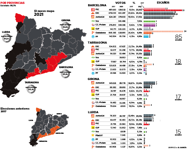 Resultados de las elecciones en Cataluña: La independencia supera el 50% de los votos