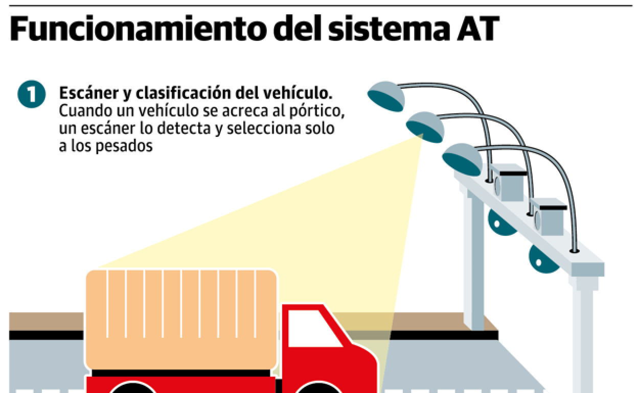 Funcionamiento del sistema de peaje en las carreteras de Gipuzkoa