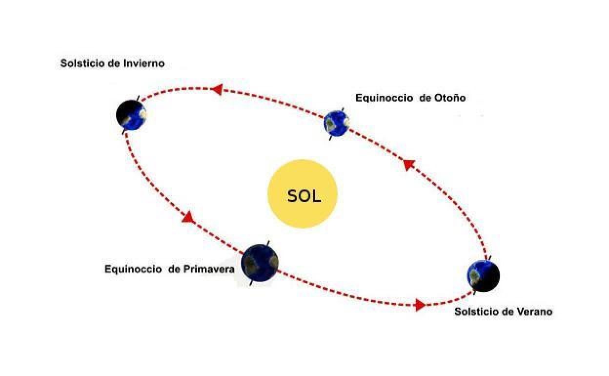 Toda la información sobre el solsticio de verano 2021