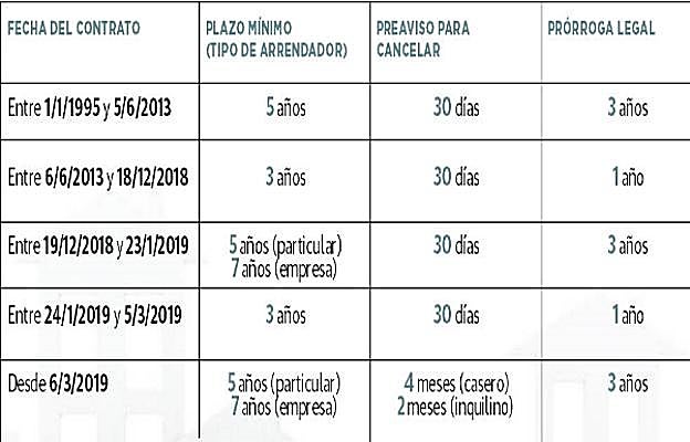 Según explica la OCU, la fecha del contrato es fundamental para saber qué normativa rige el alquiler. «Hablamos de contratos 'modernos', los firmados a partir de 1995, año en el que se liberalizó la duración de los arrendamientos. Los de renta antigua, pactados antes del 9 de mayo de 1985, otorgan al inquilino el derecho a una prórroga forzosa en la que incluso pueden subrrogarse algunos familiares si se dan ciertas condiciones».
