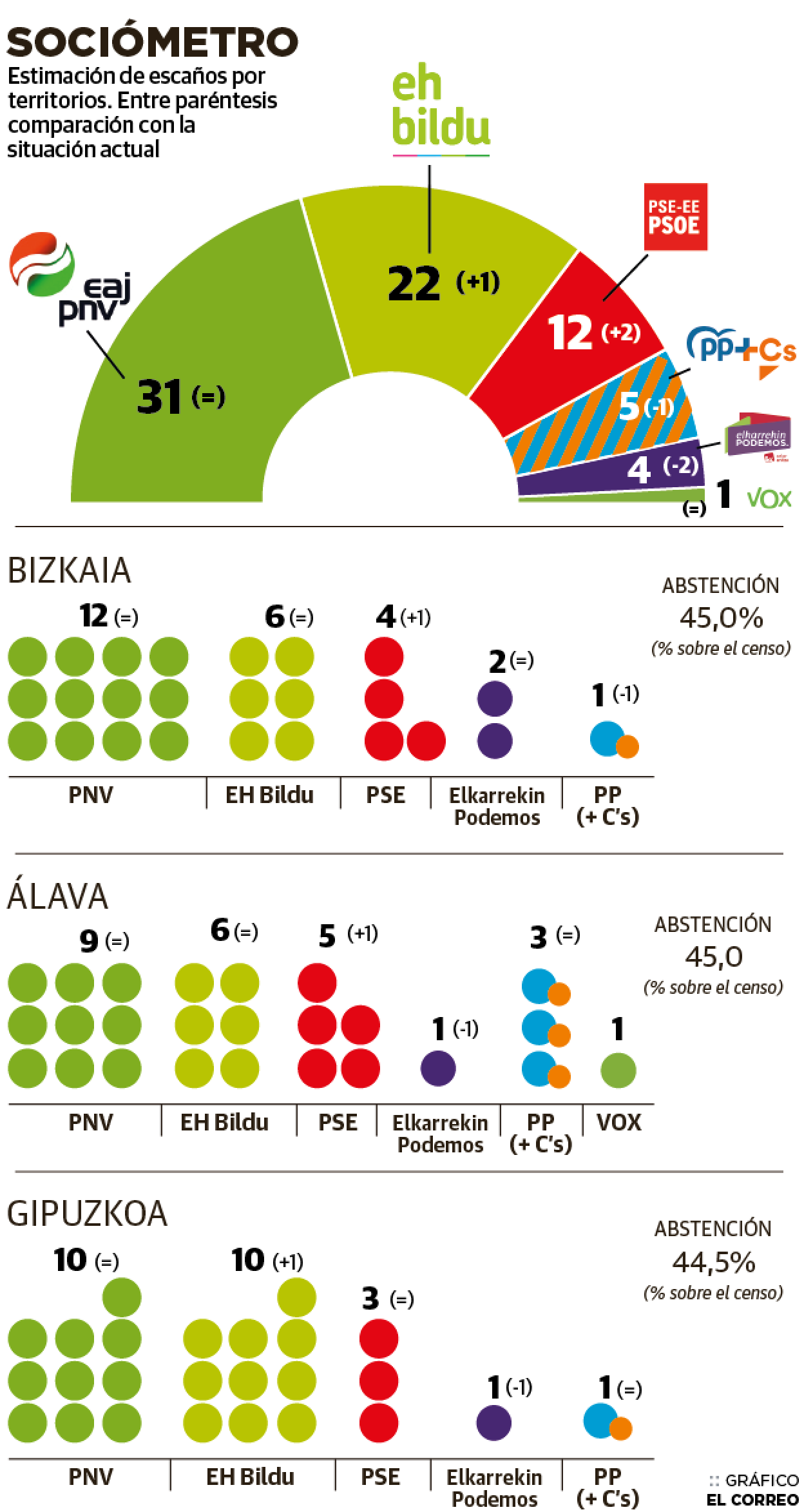 El PNV se consolida y el PSE cotiza al alza por la crisis de Podemos y el PP