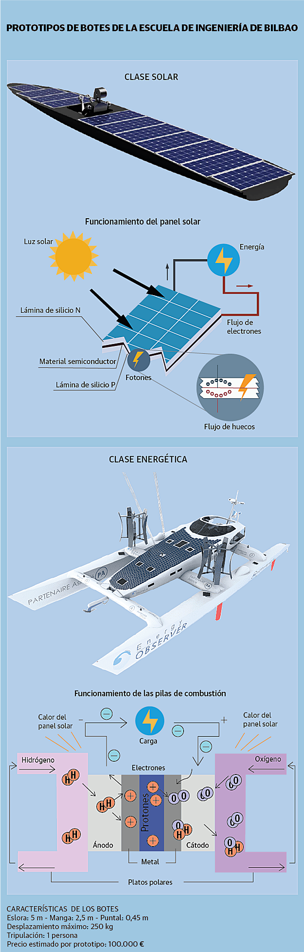 «Los barcos ya no flotan, vuelan»