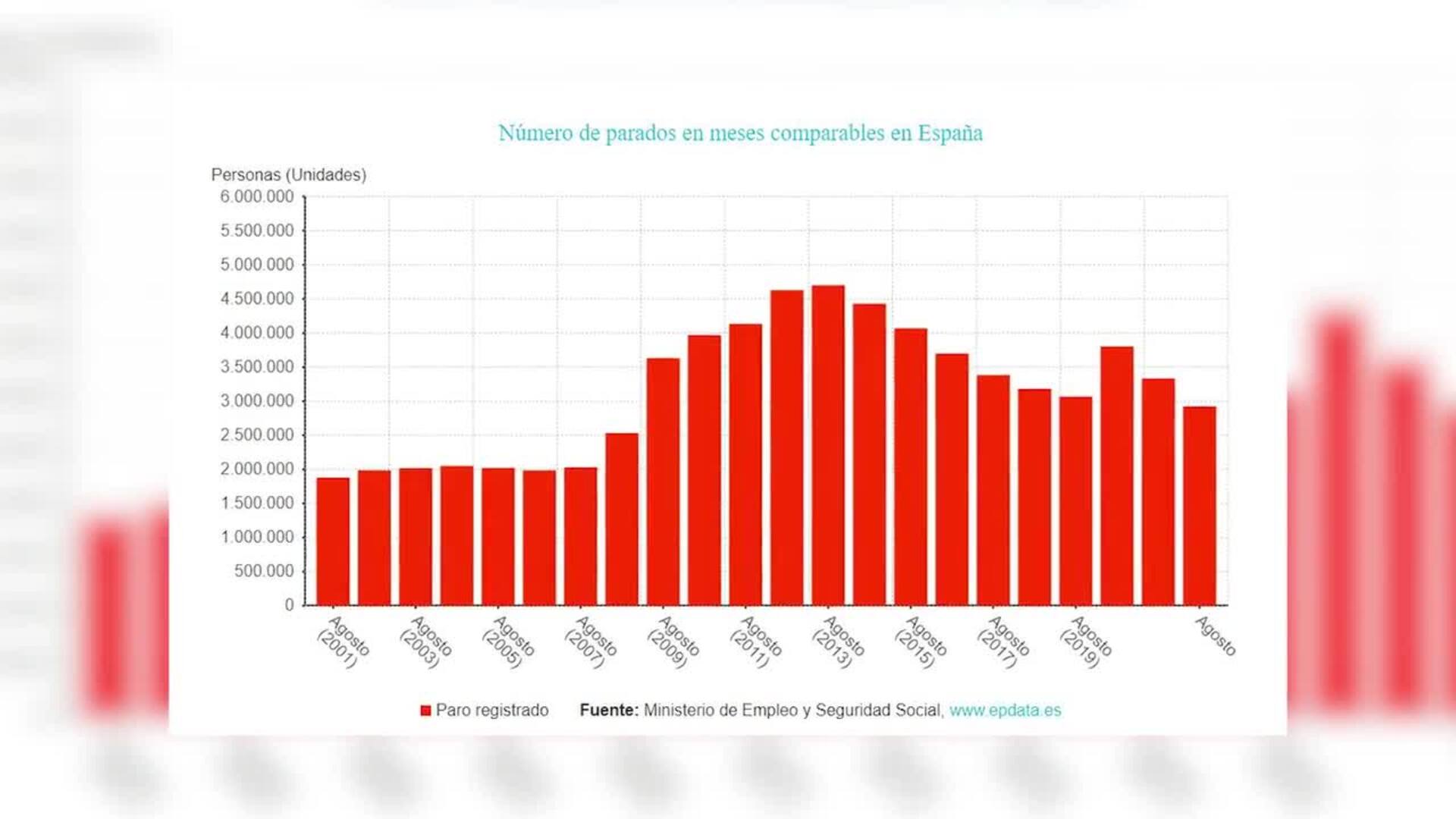 El paro aumenta en 40.428 personas en agosto y vuelve a superar los 2,9  millones