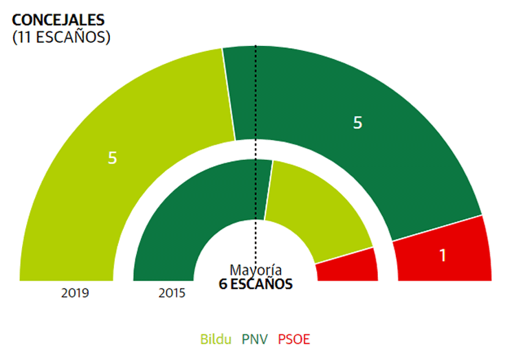 EH Bildu 5; PNV 5; PSE 1