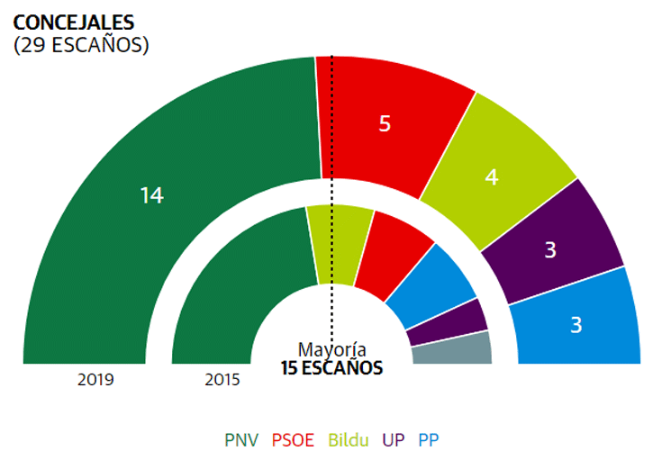 PNV 14; PSE 5; EH Bildu 4; E-Podemos 3; PP 3