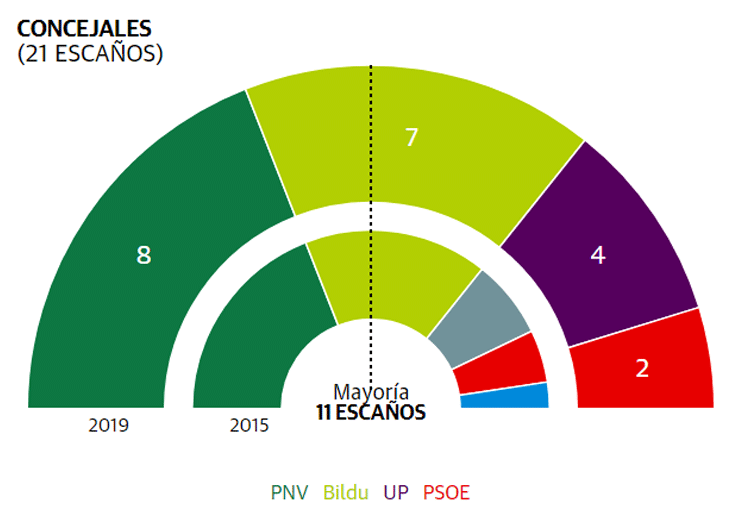 PNV 8; EH Bildu 7; Pod-HE 4; PSE 2