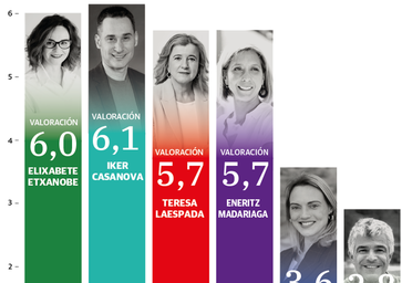 La líder del PNV es la más conocida, y el de Bildu el más valorado