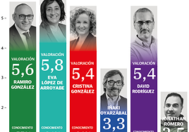 Oyarzabal es el más conocido y López de Arroyabe, la más valorada