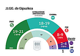 El PNV gana en Gipuzkoa pero Bildu recorta su distancia a solo 1,7 puntos